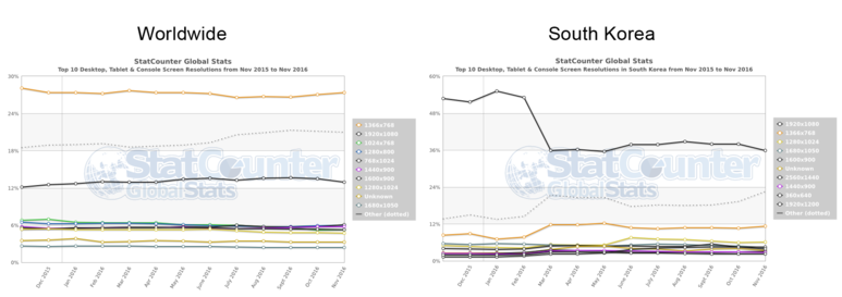이미지 1. Nov 2015 - Nov 2016의 브라우저 해상도 추이 (Worldwide, South Korea) / 출처: statcounter