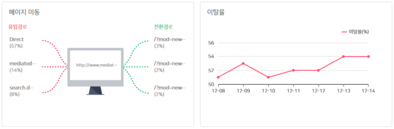 전환 분석 예시