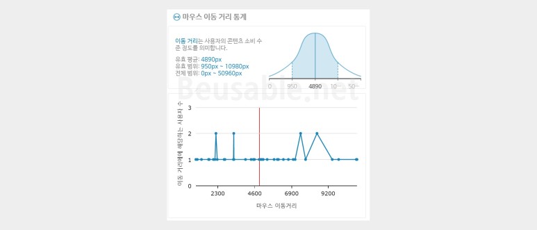 이미지5. Gaze Motion의 이동거리 통계