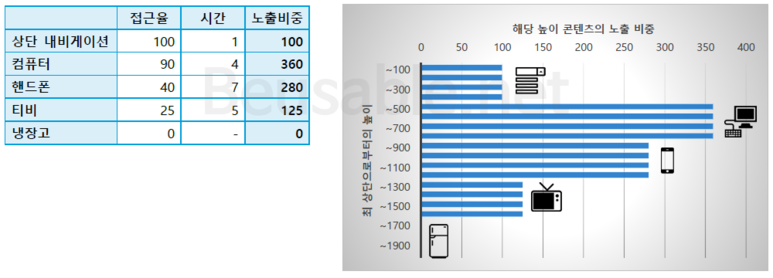 이미지 6. (표 및 그래프) 접근율 및 평균 체류 시간의 종합 분석