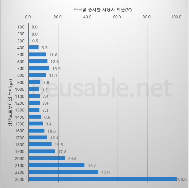 이미지 3. 해당 높이(px)에서, 다음 높이로의 스크롤 이동을 중단한 비율