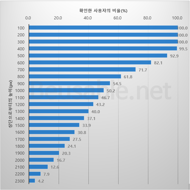 이미지 2. 해당 높이(px)에서, 콘텐츠를 확인한 사용자 비율