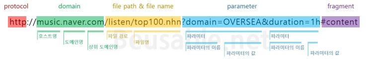 이미지1. URL의 구성 요소