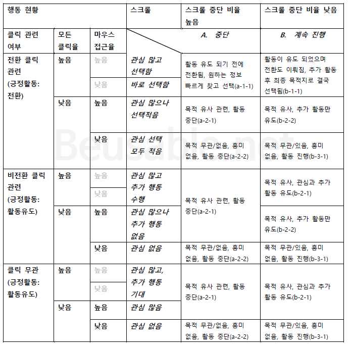 이미지 2. [표] 행동 현황의 종합 분석에 따른 해석 (스크롤 중단 비율을 중심으로)