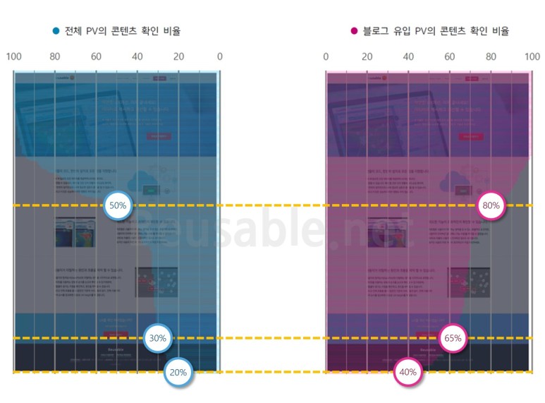 이미지5. 유입 경로 별 스크롤 이동에 따른 콘텐츠 확인 비율 비교