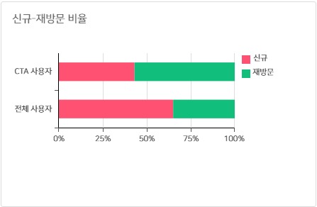 CTA 사용자 vs 전체 사용자 신규-재방문 비율 비교