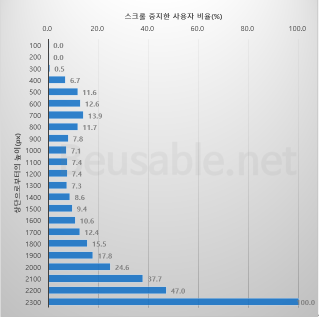 이미지 1. 해당 높이(px)에서, 다음 높이로의 스크롤 이동을 중단한 비율