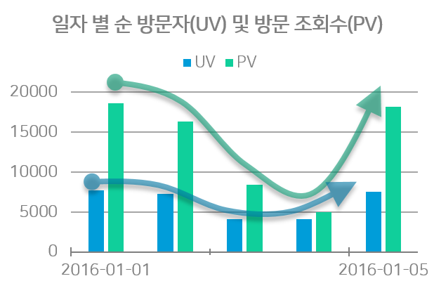그래프1. UV 및 PV 그래프의 추이/증감 확인