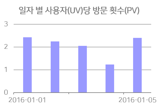 그래프2. UV 대비 PV 비율값 확인