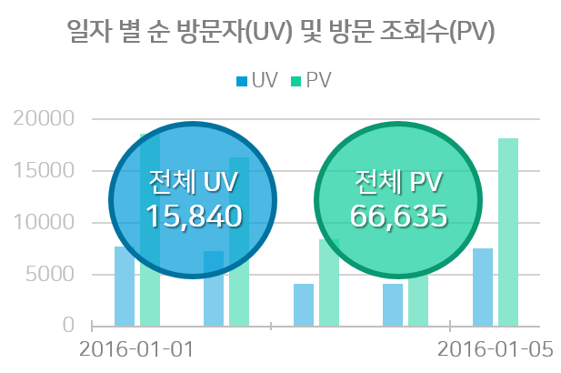 그래프3. 전체 기간의 UV 대비 PV 비율값 확인