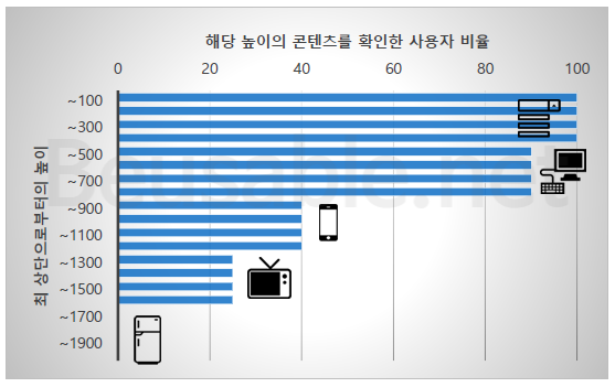 이미지 4. (그래프) 스크롤 이동에 따른 콘텐츠 확인 비율 