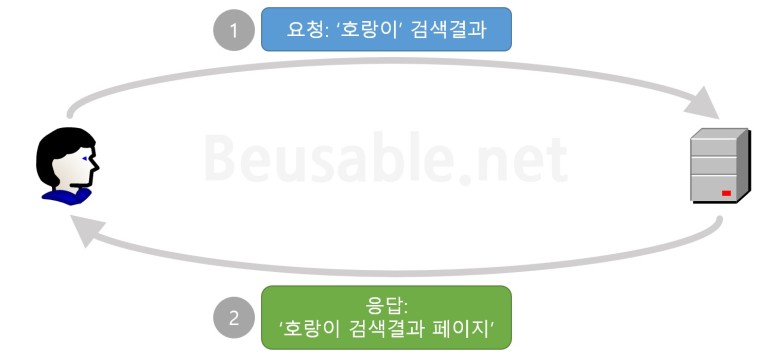 이미지3. HTTP 프로토콜의 요청과 응답