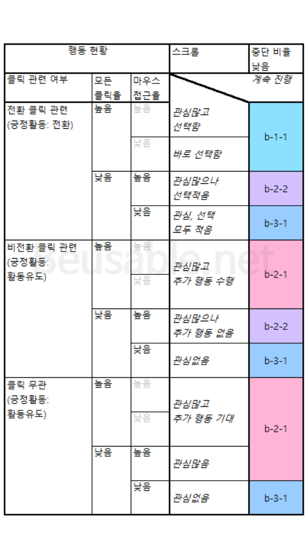 이미지 4. [표] 스크롤 진행 상황에 대한 종합 분석