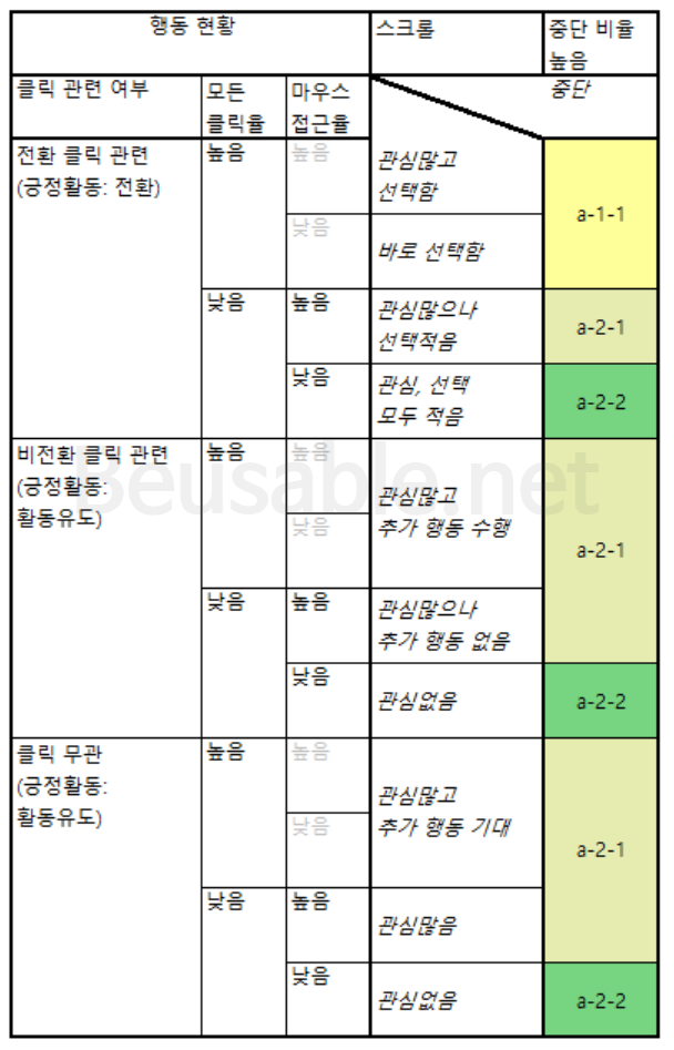 이미지 3. [표] 스크롤 중단 상황에 대한 종합 분석