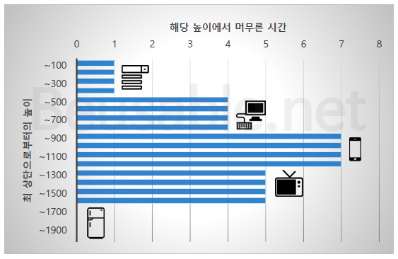 이미지 5. (그래프) 높이 및 콘텐츠 별 평균 체류 시간