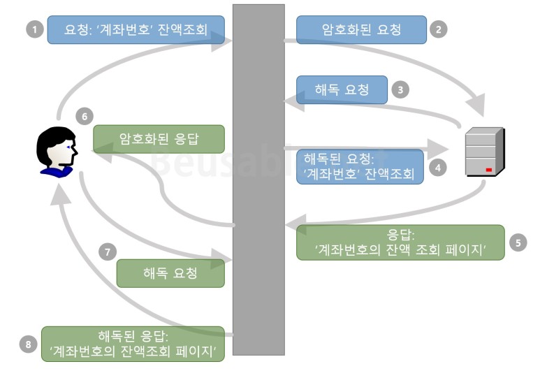 이미지3. HTTPS 프로토콜의 요청과 응답