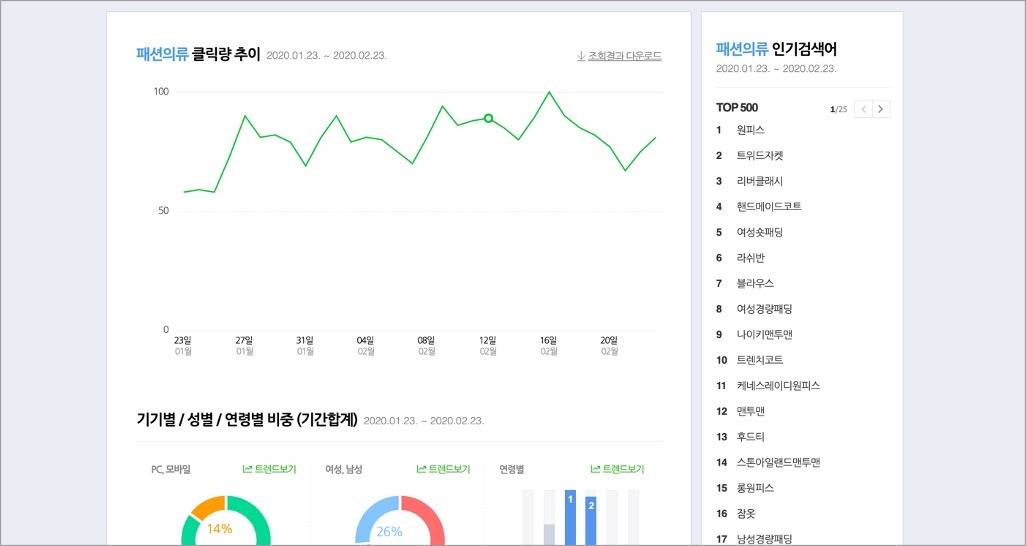 네이버 데이터랩에서는 쇼핑 인사이트라는 메뉴를 통해 인기검색어 데이터를 제공합니다.