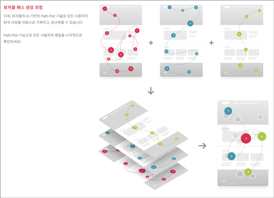 뷰저블의 Path-Plot 인페이지 여정 생성 방법