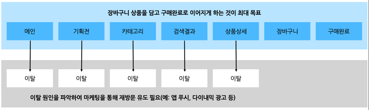 고객의 구매 여정 속에서 마케터가 가져가야할 목표는 여정 내 고객과 이탈 고객으로 나뉩니다