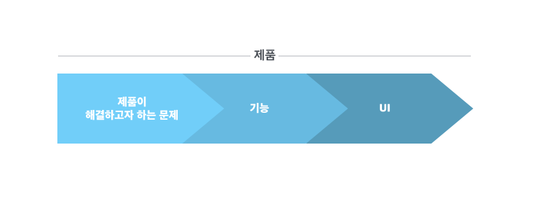 제품 - 기능 - UI 순으로 고민해야합니다.
