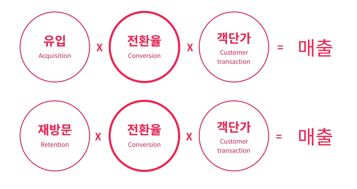 이커머스에서 비용을 들이지 않고 매출을 늘리기 위해서는 전환율을 최적화하는 것이 중요합니다.
