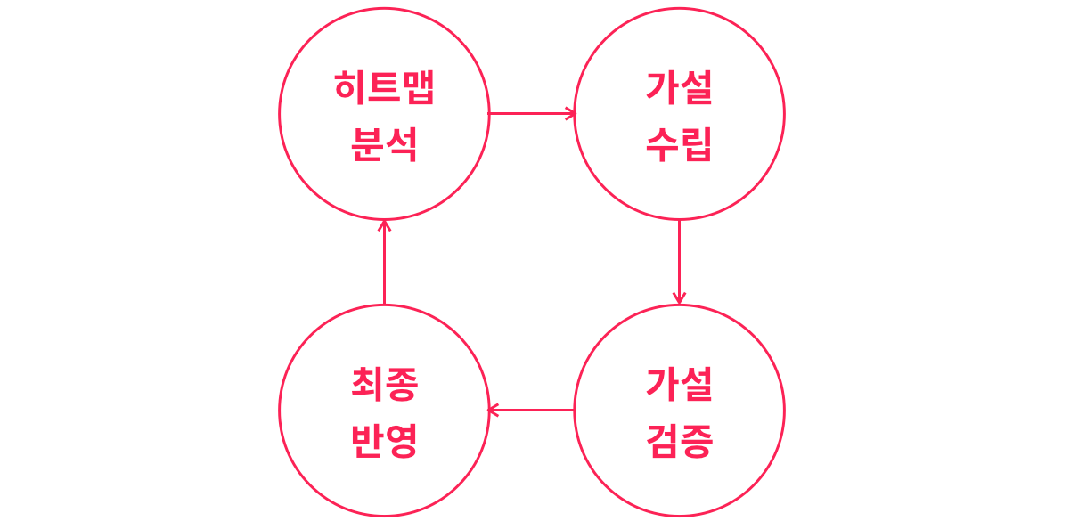 뷰저블이 제안하는 4가지 히트맵 분석 프로세스