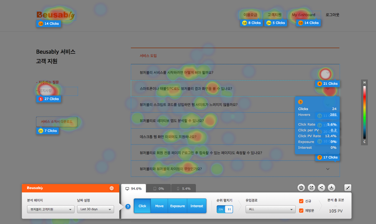 페이지 탐색 목적이라고도 볼 수 있는 클릭 히트맵을 살펴보았습니다.