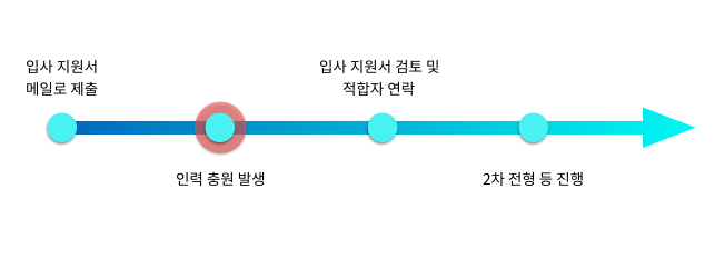 포그리트 수시 채용 절차
