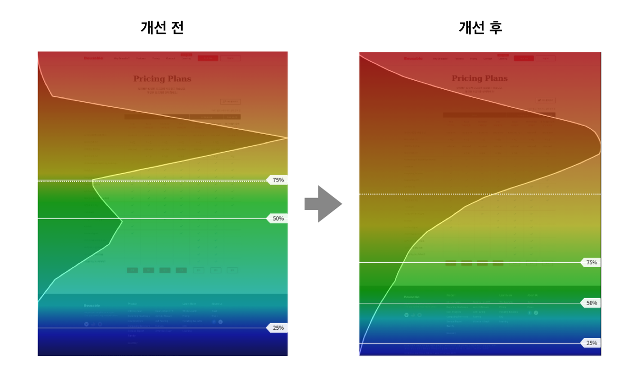 서비스 개선 전 후 성과가 어떻게 달라졌는지를 '정성적인 사용자 행태'로도 확인할 수 있는 뷰저블