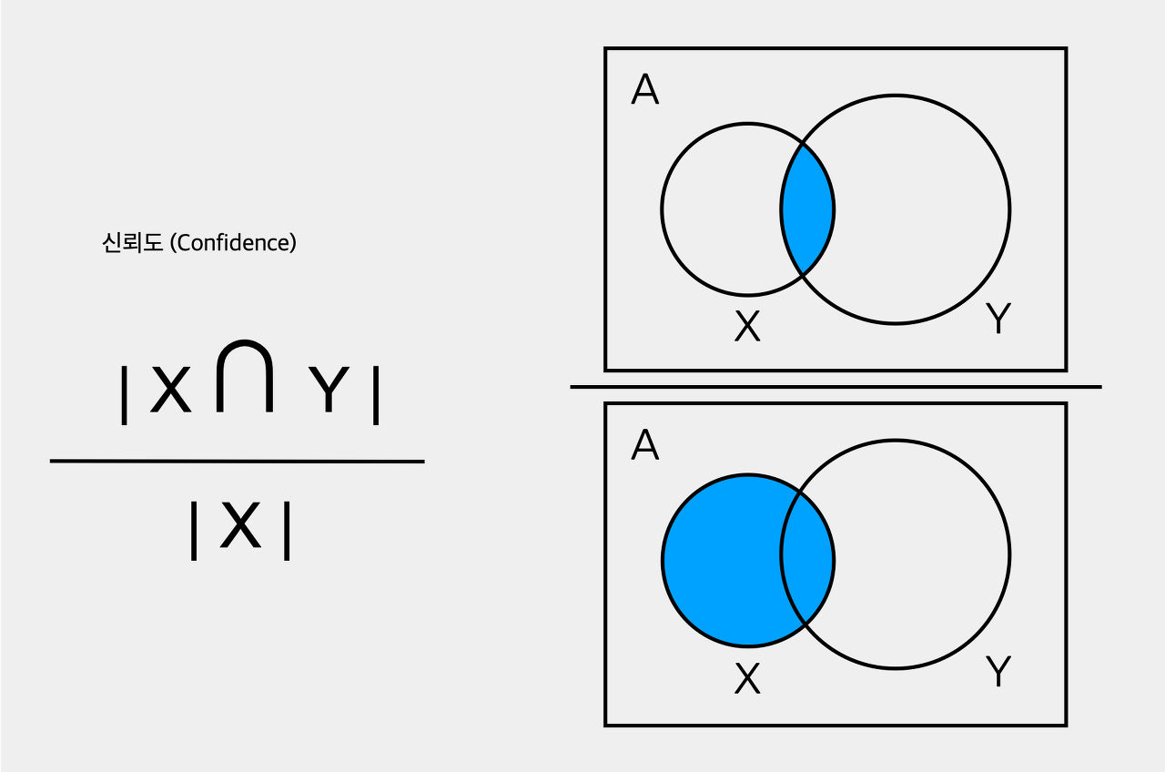 신뢰도는 X를 구매한 사람이 Y도 구매할 확률을 말합니다.