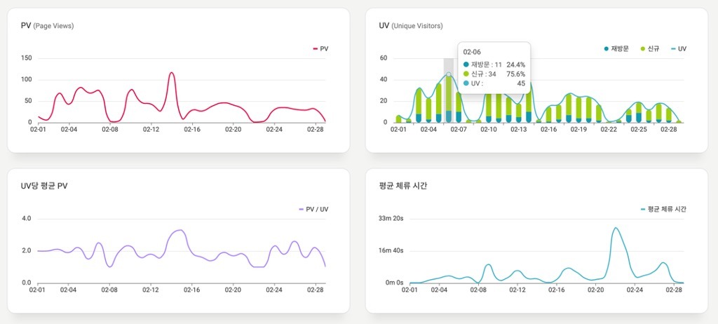 뷰저블의 애널리틱스 기능에서는 PV, UV, 평균 페이지 뷰 수를 바로 볼 수 있습니다.