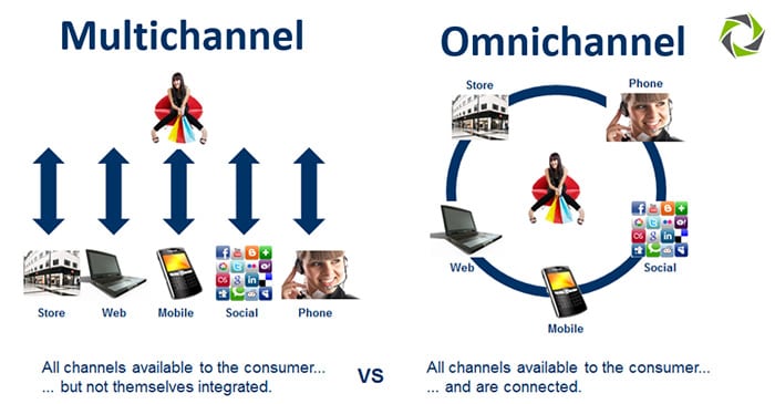 멀티 채널과 옴니 채널의 차이를 설명하는 이미지. 출처 :  multichannelmerchant