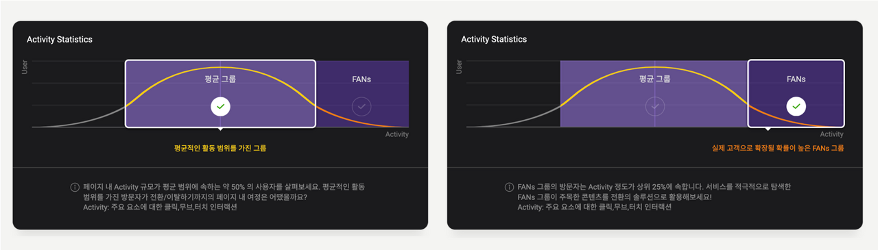 뷰저블의 Path Plot은 평균 그룹과 FANs 그룹으로 구분하여 고객의 탐색행태 파악이 가능합니다.