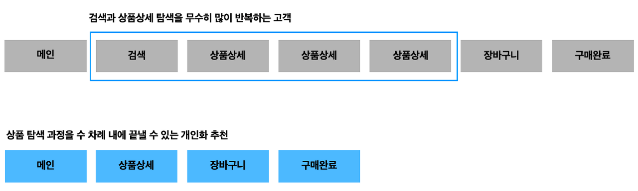 상품 탐색 과정을 효과적으로 줄여줄 수 있는 개인화 추천 UX