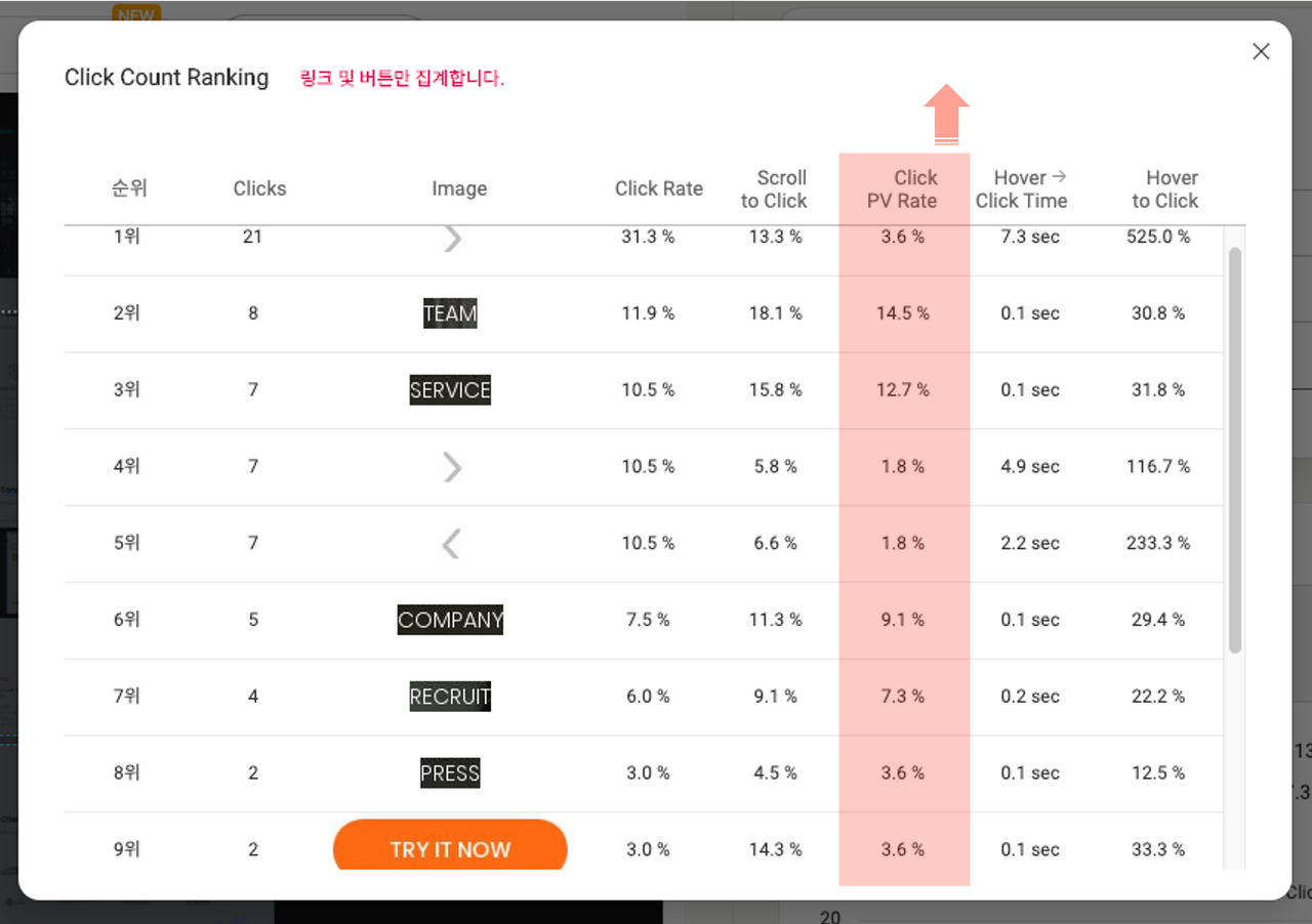 뷰저블의 클릭 랭킹: 개선하고자 하는 아이콘의 클릭율이 어떻게 변화하는 지 살펴봐야 합니다.