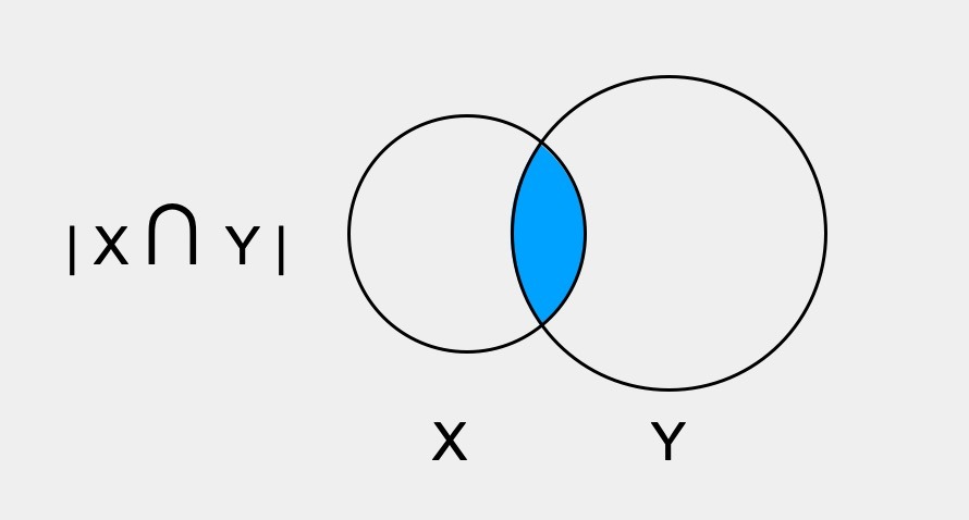 동시발생성을 나타내는 지표, X와 Y를 함께 구매한 사람의 수