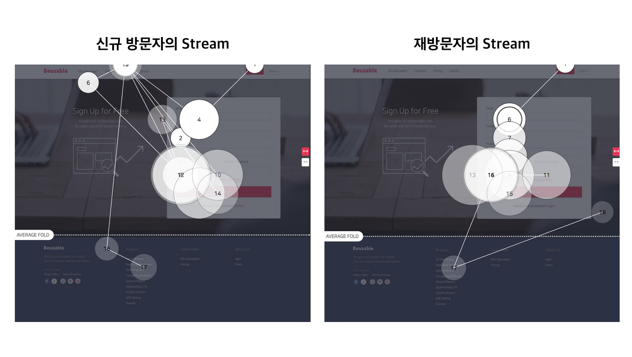 신규 방문자와 재방문자의 Stream은 행동의 집중도가 명확히 차이납니다.