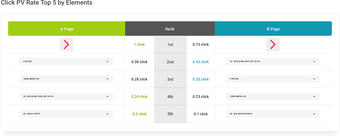 뷰저블의 A/B Testing  기능 중 하나인 Click PV Rate Top 5