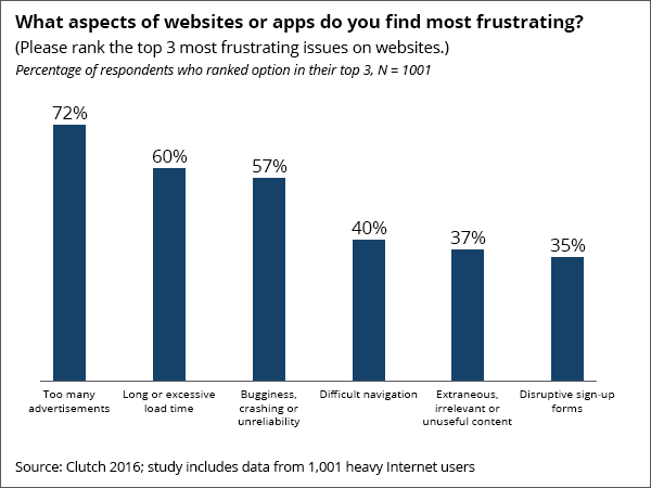 
Clutch 2016에서 발표한 서베이에 따르면 너무 많은 광고를 사용자가 가장 초조해야한다고 합니다.