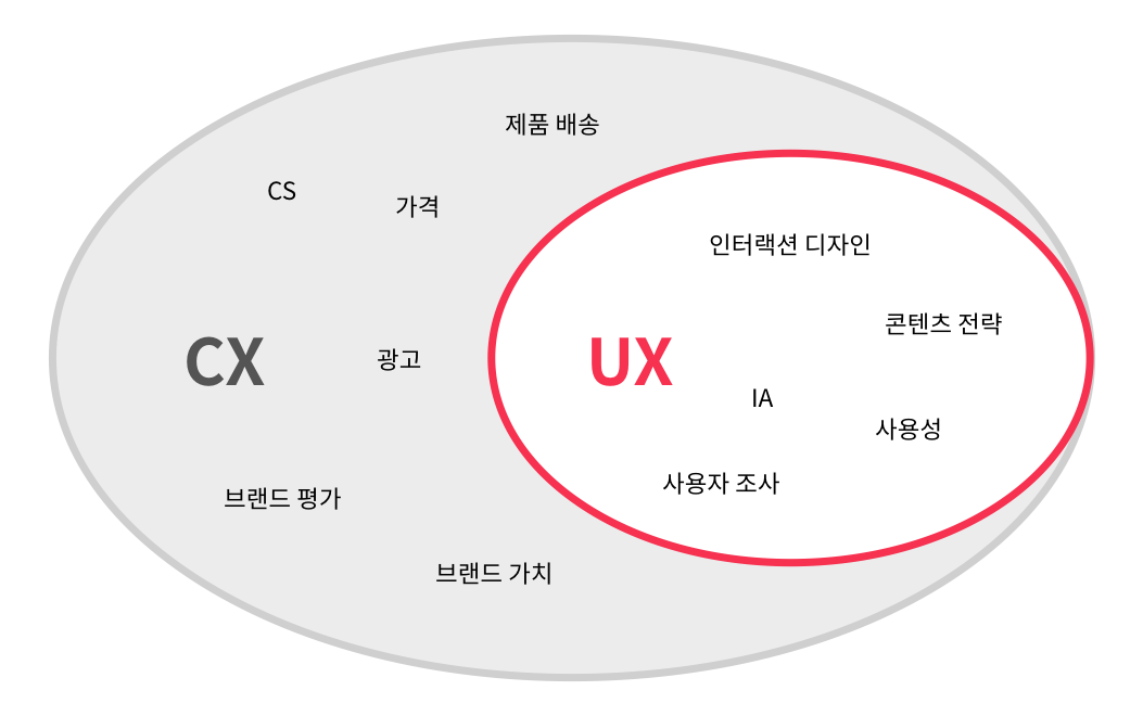 CX와 UX의 차이를 이해할 수 있는 다이어그램