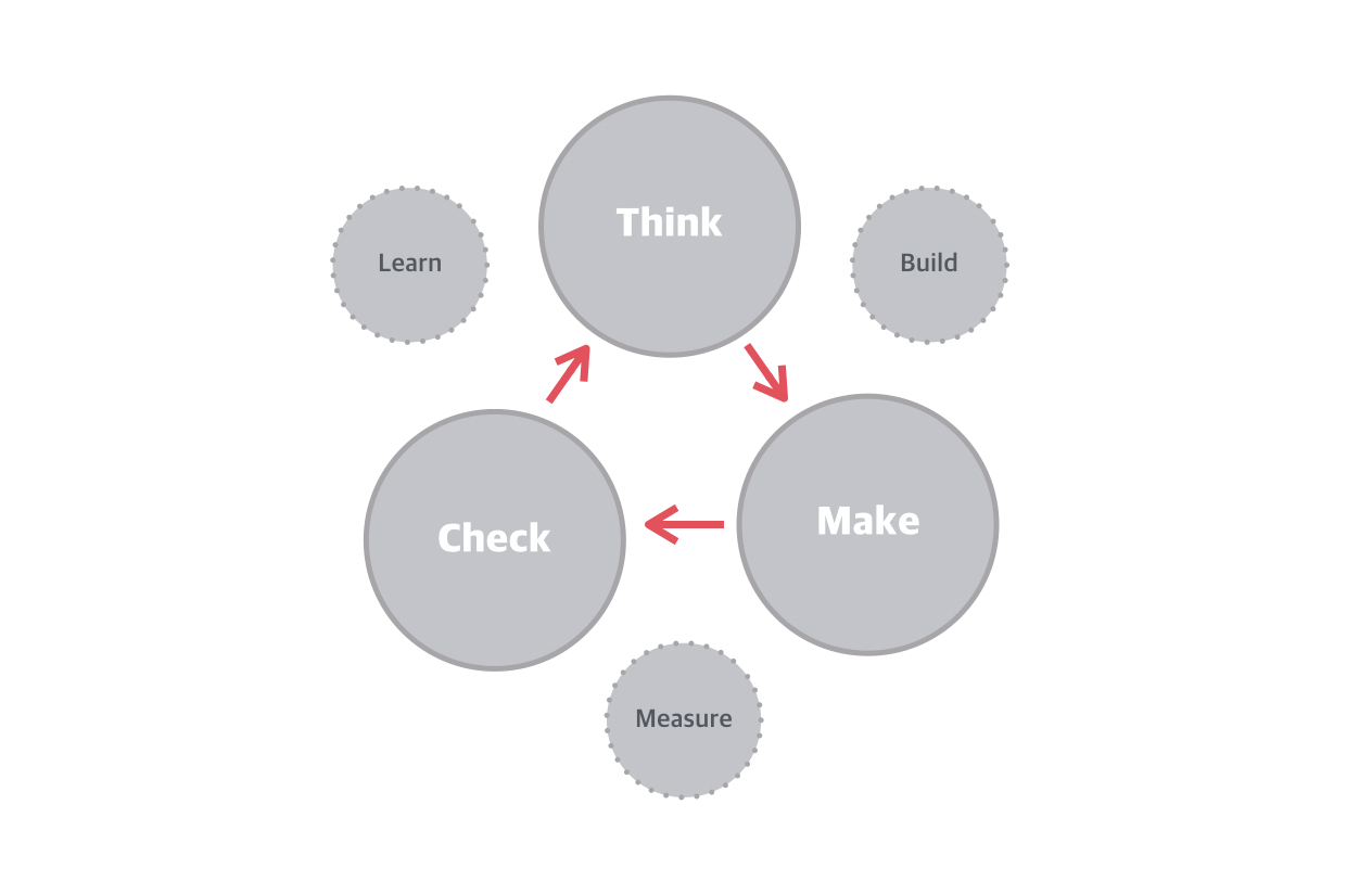 Think - Make - Check Lean UX Process