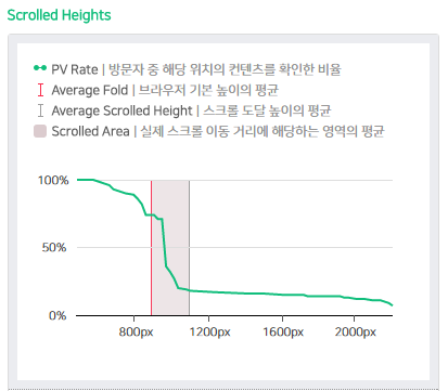 이미지5. 스크롤 히트맵을 요약한 [Scrolled Heights]