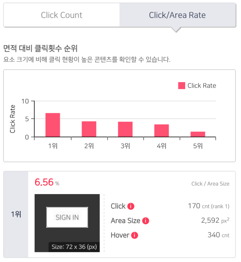 이미지3. 클릭 히트맵을 요약한 [Click/Area Rate]