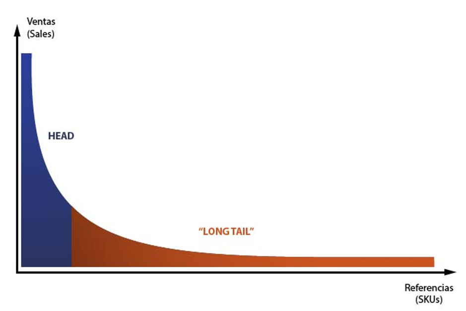 롱테일의 법칙을 설명하는 그래프 이미지. ABC분석으로 친다면 C그룹에 속한 상품들이 G부터 Z까지 쭉 긴 꼬리처럼 늘어난 형태 입니다.