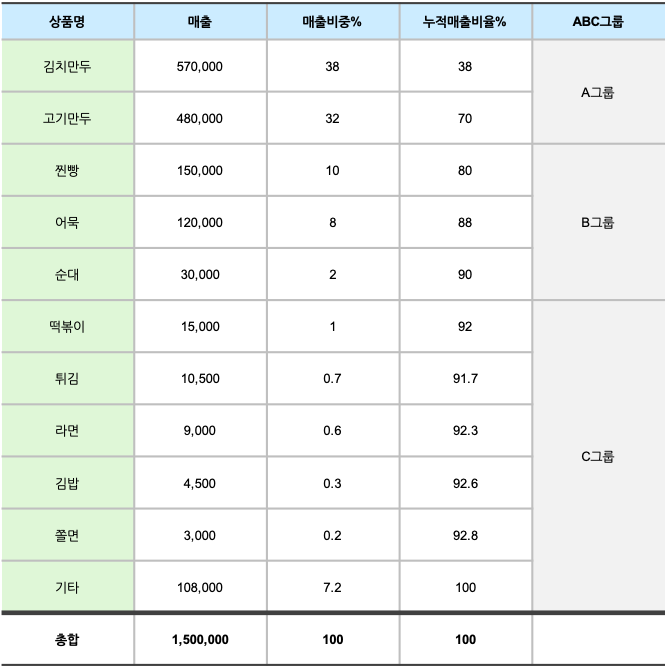 상품별 매출 비중이 큰 순대로 더한 표입니다. 누적 매출 비중이 70%에 달하는 김치만두와 고기만두, 만두그룹을 A그룹으로 선정하였습니다. 또한, 누적 매출 비중이 80~90% 영역에 속한 찐빵과 어묵, 순대를 B그룹, 기타 상품은 C그룹으로 나누었습니다.