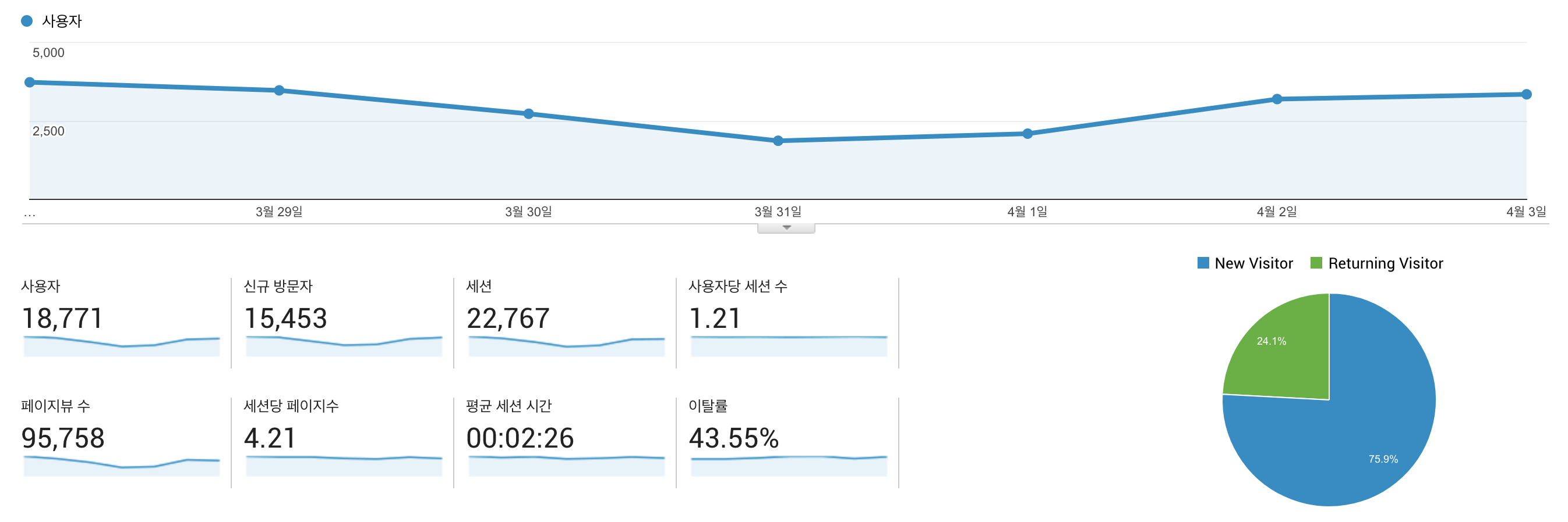 구글 애널리틱스에서는 손쉽게 사용자 데이터를 확인할 수 있습니다.