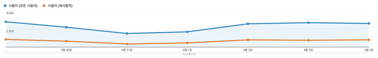 구글 애널리틱스에서는 신규 방문자뿐만 아니라 재사용자 지표도 바로 보실 수 있습니다.