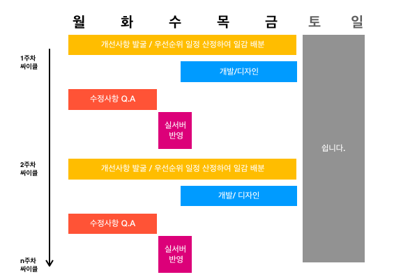 뷰저블리/ 뷰저블의 정기 개선 사이클