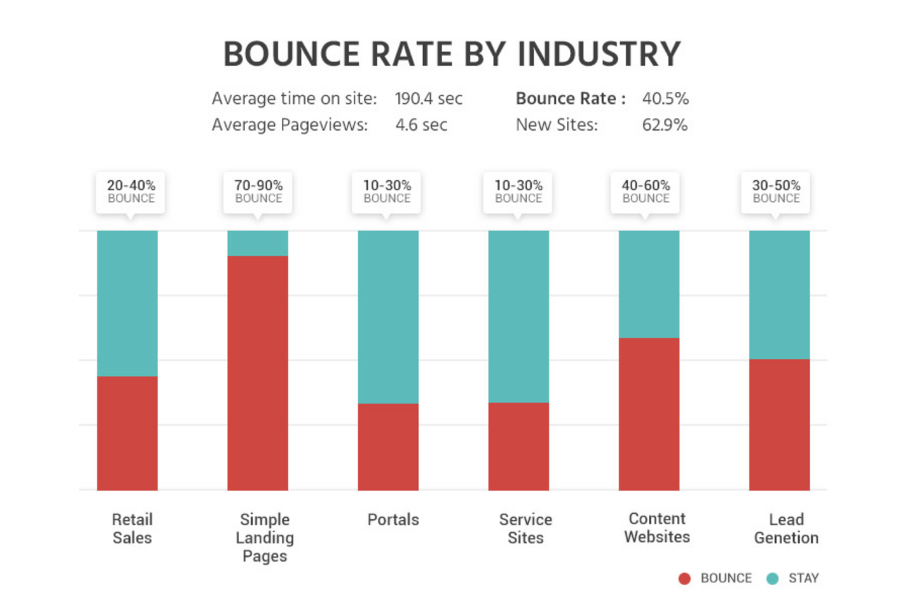 Google Analytics Benchmark Averages for Bounce Rate