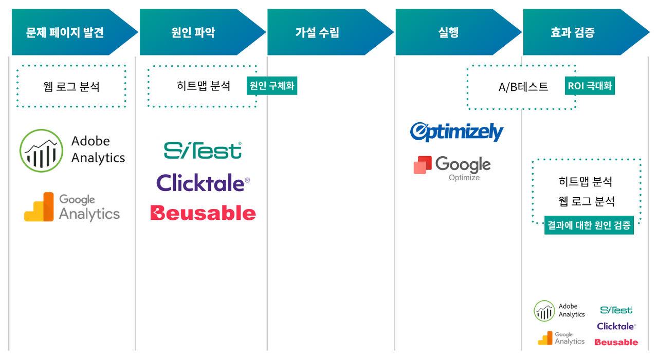 데이터 분석 과정에서 세가지 툴을 함께 사용하는 모습을 이렇게 도식화할 수 있습니다.